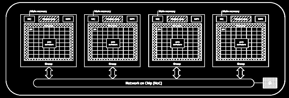 kb L1, 256 kb L2 CPE: Computing Processing Element 8x8 64-bit