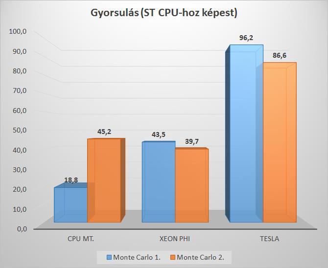 Xeon Phi - SW Programozás,