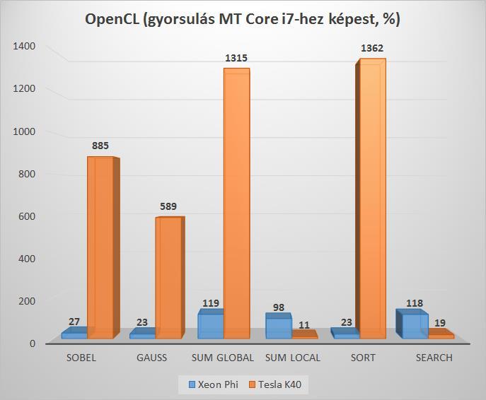 könyvtár (Xeon Phi