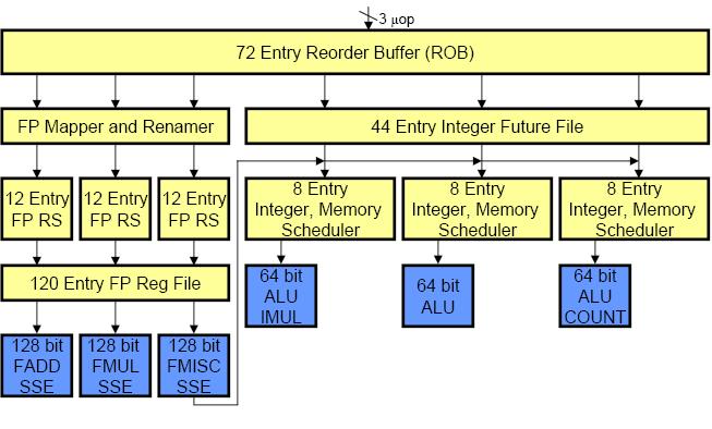 AMD Opteron AMD K10 mikroarchitektúra 12 lépcsős pipeline ALU: 3 végrehajtóegység