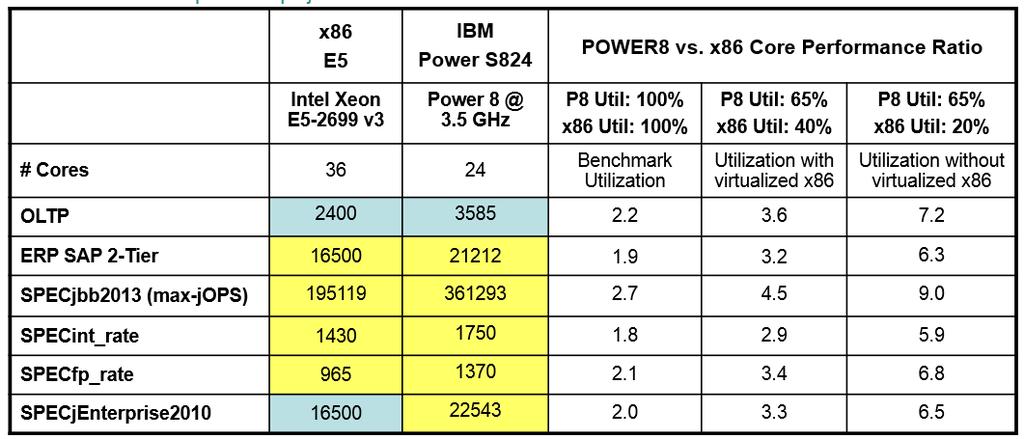 Power8 vs.