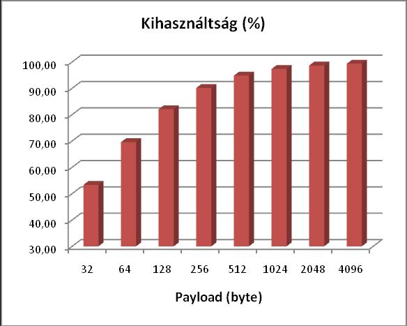 PCIe Egy csomagban legfeljebb Data