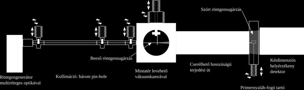 minimális, általában nincs szükség korrekcióra Könnyű beállítás (a Kratky