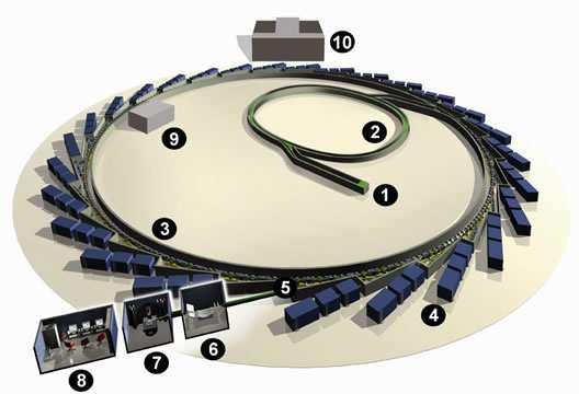 A szinkrotronsugárzás Körpályán mozgó töltött részecskék tangenciális irányú elektromágneses sugárzása 1. Elektronágyú és lineáris gyorsító (linac) 2. Előgyorsító (booster) 3.