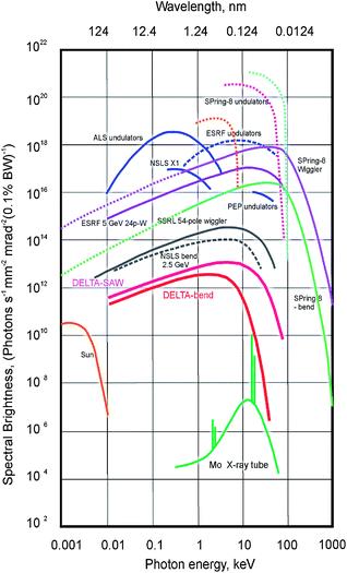 Sugárzás előállítása szinkrotron tárológyűrűben A töltött részecskék (általában elektronok) a gyűrűben csomókban keringenek: a szinkrotron pulzált sugárforrás Az elveszett energia visszapótlása és a