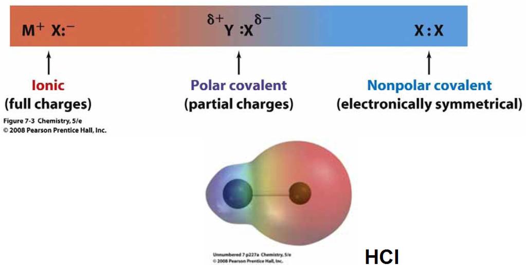 Az elektronegativitás: a kötésben lévő atom elektronvonzó képességének mértéke NaCl Cl2 HCl Általánosságban: két atom elektronegativitása nagyon különbözik: ionos kötés, ionrácsos anyagok