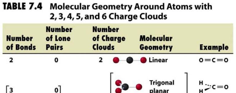 A kialakuló alapvető szerkezetek: A központi atom elnevezés.