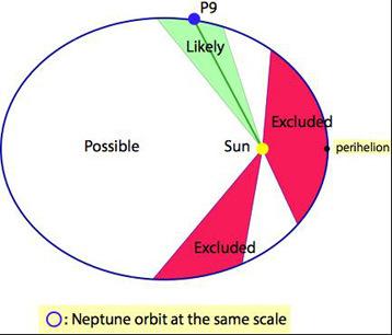 A Planet 9 lehetséges, illetve a legvalószínűbb