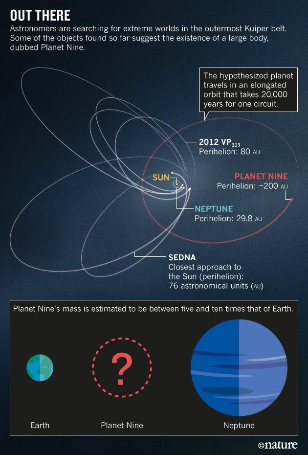 Planet 9 pályája és mérete Modell adatok: P9: ~10 földtömeg sub-neptunusz