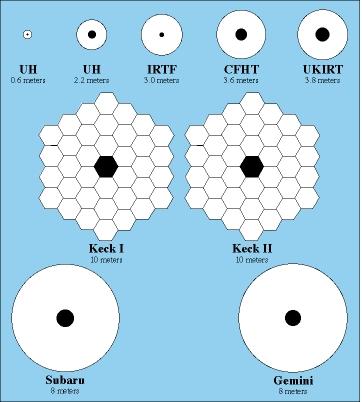 Mauna Kea-n lévő teleszkópok tükörátmérőinek