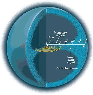 Oort (1900 1992) SDO tartomány: vastagra