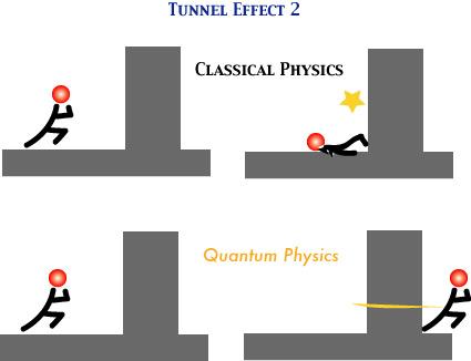 24 Az alagúteffektus (1) Érkezzen egy E mozgási energiájú részecske a d szélességű V 0 egyenletes magasságú