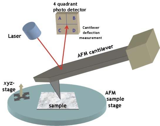 Atomi erő mikroszkóp (Atomic Force Microscope, AFM) 36 Egy 3D piezo mozgató