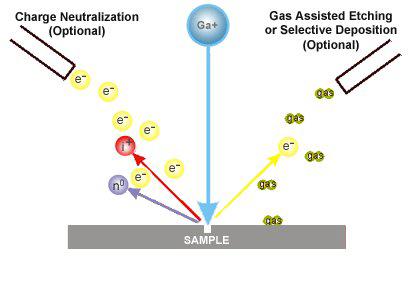 Fókuszált ion sugár (Focused ion beam, FIB) (1) 46 A mintát fókuszált ionokkal (általában Ga +, 5-50 kev energia) bombázzuk, aminek hatására a felületet másodlagos ionok vagy semleges atomok, illetve
