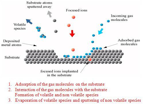 FIB-assisted chemical vapor deposition (pl.