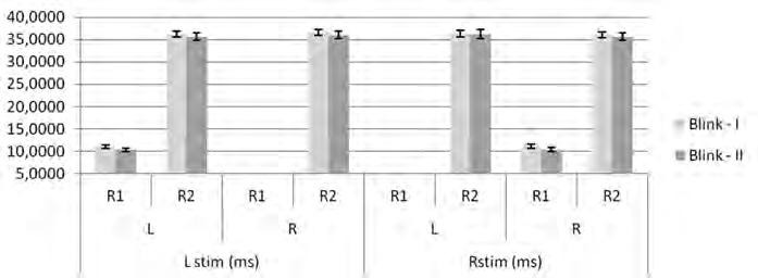 the rtms (p blink_left_r1 =0.041, W). The same tendency was not found for the right R1, after right stimulation (p blink_right_r1 =0.075, W).