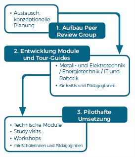 Start für femcoop PLUS Projekt Femcoop PLUS ist ein EU-gefördertes Projekt im Rahmen des Programmes Interreg V-A Österreich-Ungarn.