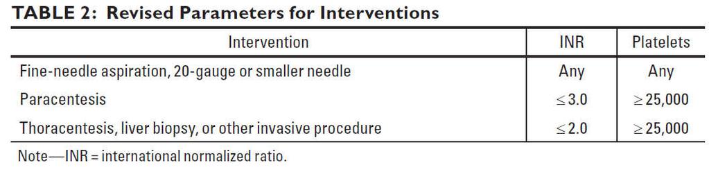 Hemosztázis Hagyományosan elfogadott határértékek INR < 1,5 Thrombocyta >50 000 Nem szed thrombocyta-aggregatio gátlót, nem heparinizált, stb.