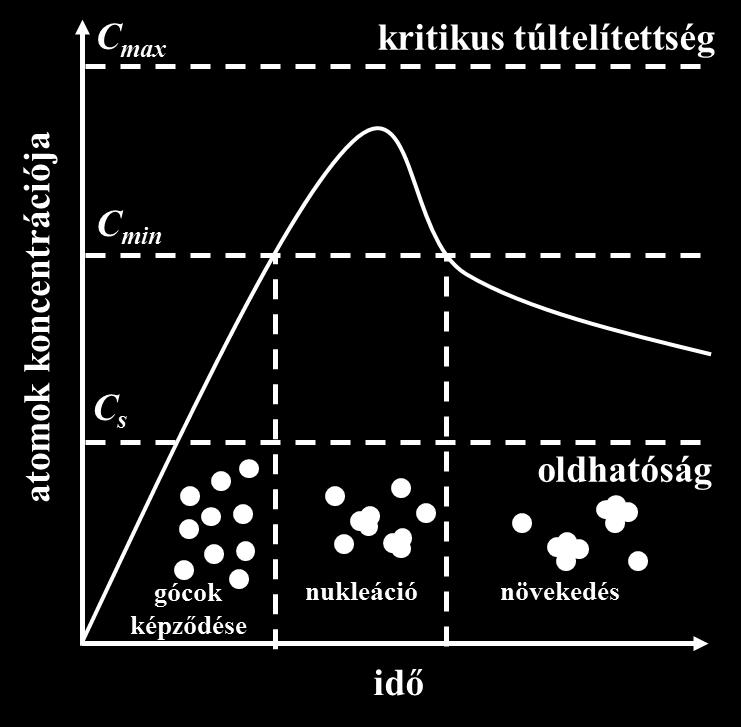 nukleácó és növekedés (S/L