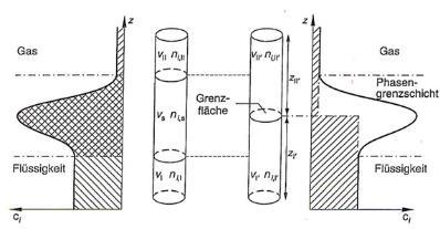 A határfelület többletek termodnamkája C C n n β β α α σ x X x X X X β β α α σ x G x G G G β β α α σ x S x S S S β β α α σ x n x n n n Extenzív állapotfüggvények bevezetése a felület többletekre 2 1
