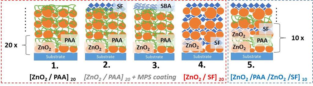Reflektometra Interferenca Spektroszkópa S/G határfelületen - gázszenzorok fejlesztése Az érzékelő felület Layer-by-Layer (LbL) technkával állítható elő Rendezett struktúrák építhetők nanorészecskék,