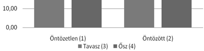 ismét elvégeztük a statisztikai értékelést, hogy meg tudjuk öntözetlen és öntözött körülmények között miként befolyásolja a vetésváltás az enzim aktivitását. 5.