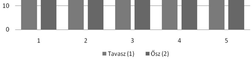 rendelkezett, mint a kontroll. A nagy trágya - dózissal kezelt területen szignifikánsan nagyobb eredmé nyeket mértünk, mint a kontroll és a 2-es parcellá - kon.