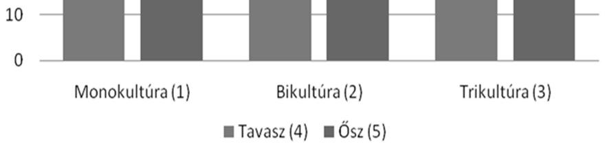 Így megállapíthatjuk, hogy a túlzott trágyá - zás nem befolyásolja pozitívan a talaj mikrobiológiai aktivitását a vizsgált területen.