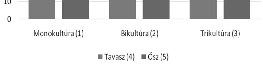 conditions Monoculture(1), Biculture(2), Triculture(3), Spring(4), Autumn(5) 8.