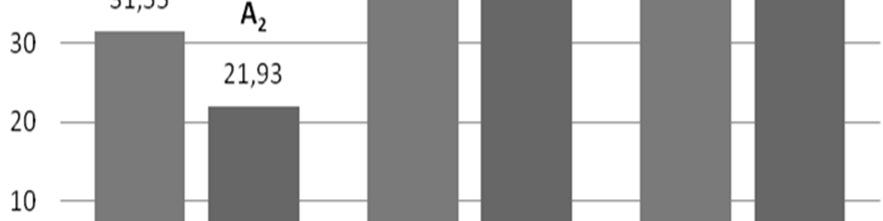 Vizsgálatunk során a 0,3-nál alacsonyabb korrelációt gyengének, a 0,3 0,5 közötti eredményeket közepesnek, a 0,5 0,7 közötti értékeket szorosnak, a 0,7 feletti értékeket pedig igen szorosnak