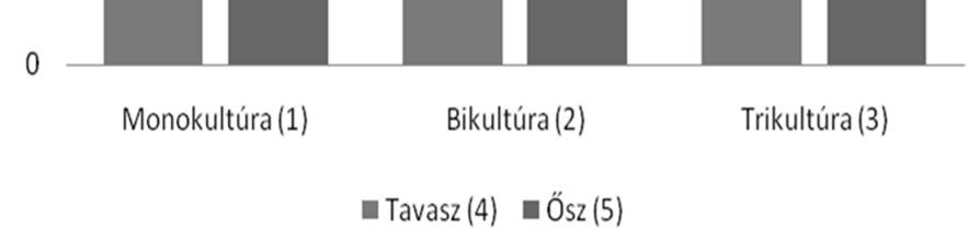 Szinte mindegyik vetésváltásnál, ön tö - zött és öntözetlen körülmények között is ott mértük a legmagasabb ureáz enzim aktivitást, ahol a nedvességtartalom is a legmagasabb volt, valamint megálla pít
