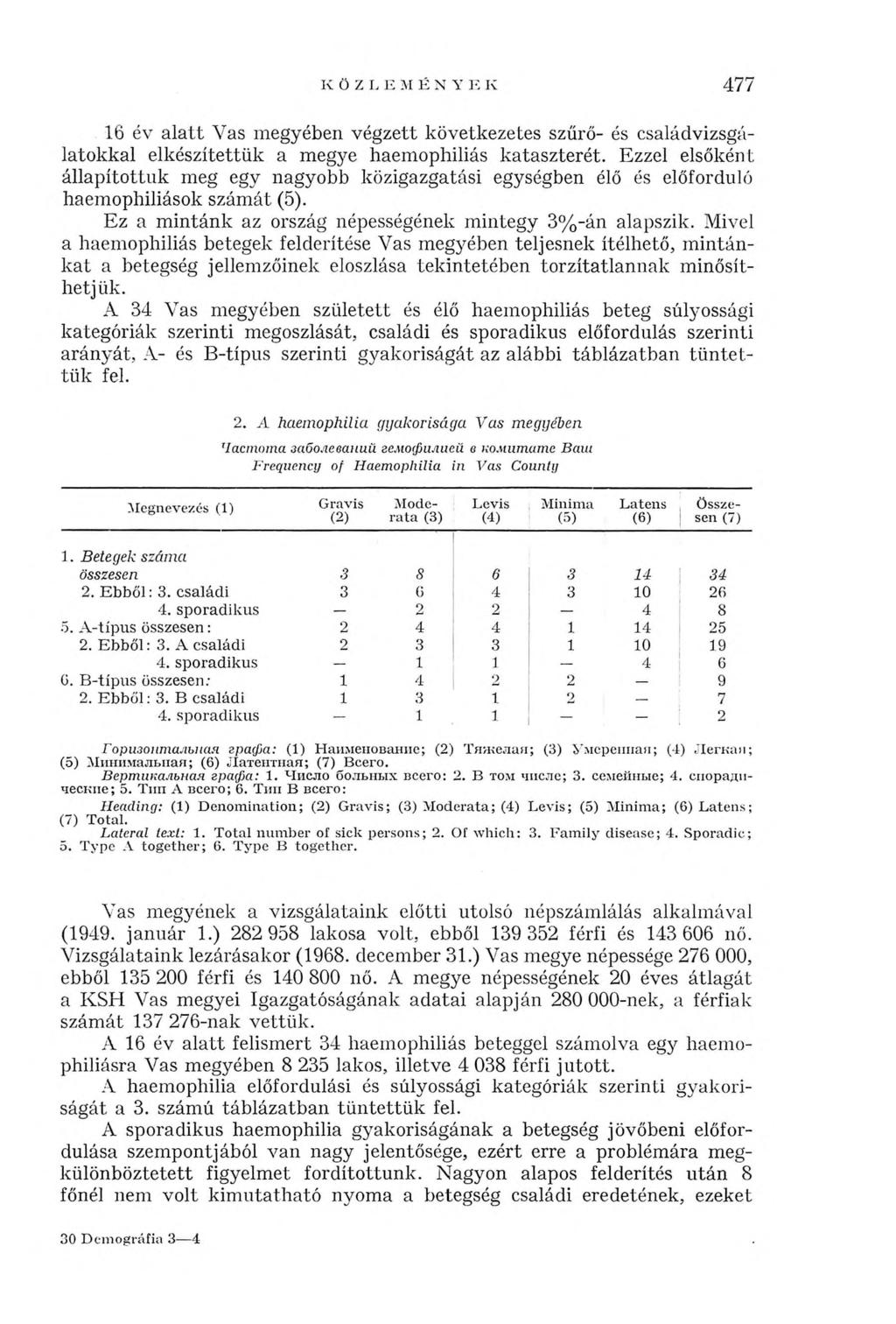 K Ö Z L E M É N Y E К 477 16 év alatt Vas megyében végzett következetes szűrő- és családvizsgálatokkal elkészítettük a megye haemophilias kataszterét.
