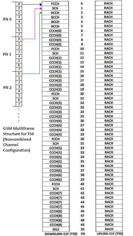 GSM radio basics