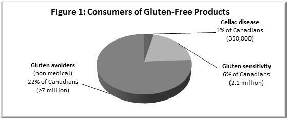 Celiac Association, Gluten-Free