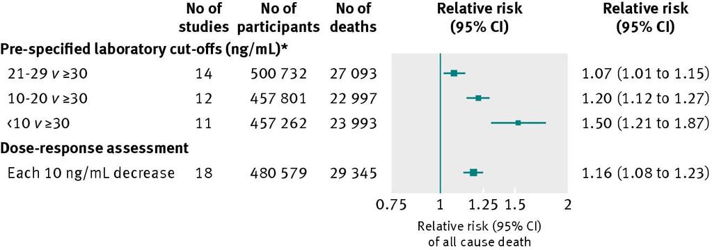 Mortalitási kockázat a 25(OH)D3 szint függvényében Meta analysis: 73 cohort study: n=