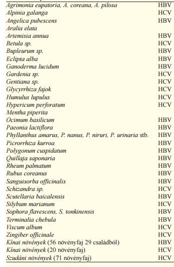 Plants being active against hepatitis viruses Dr. Szendrei Kálmán, dr. Vasas Andrea: Növényi vírusgátlók 2. rész.