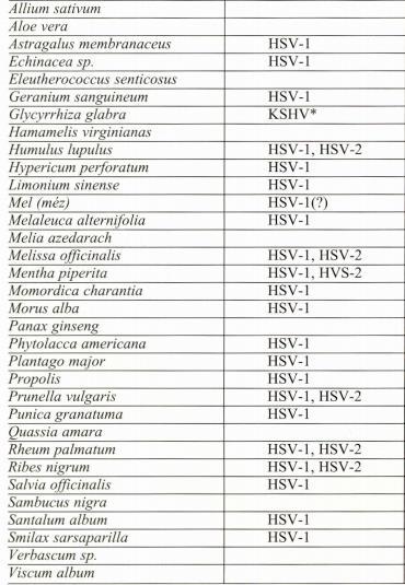 Plants being active against herpes viruses Dr. Szendrei Kálmán, dr. Vasas Andrea: Növényi vírusgátlók 1.