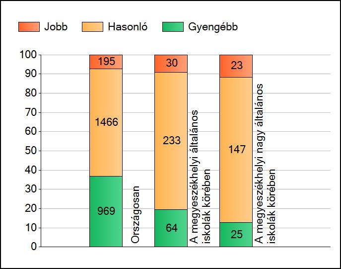 1a Átlageredmények A telephelyek átlageredményeinek összehasonlítása Szövegértés Az Önök eredményei a megyeszékhelyi általános iskolai telephelyek eredményeihez viszonyítva A szignifikánsan jobban,