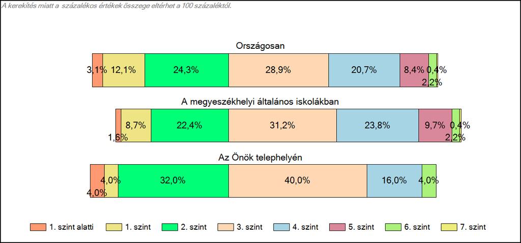 megyeszékhelyi általános iskolájában Matematika A tanulók