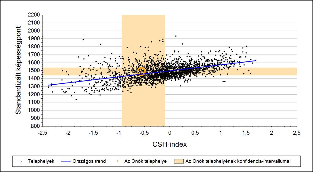 2a Átlageredmény a CSH-index tükrében* A telephelyek tanulóinak a CSH-index alapján várható és tényleges teljesítménye Matematika A megyeszékhelyi általános iskolai telephelyek tanulóinak a CSH-index