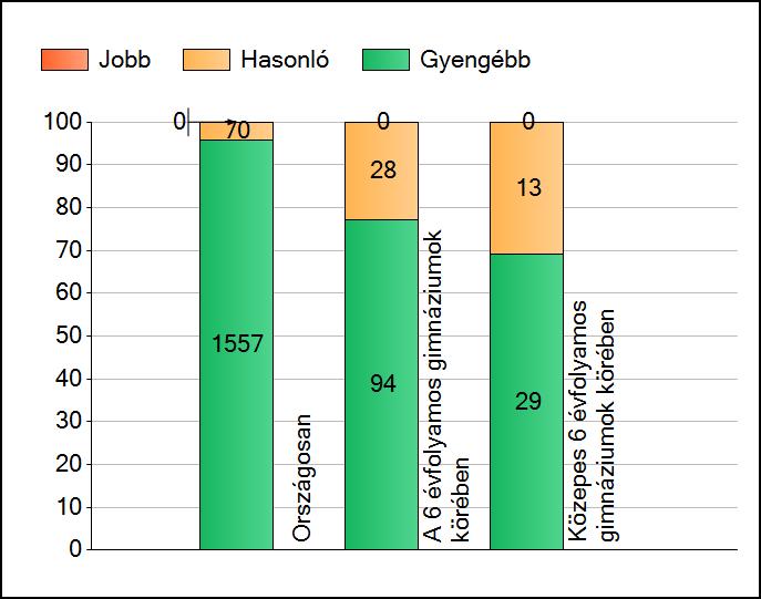 1a Átlageredmények A telephelyek átlageredményeinek összehasonlítása Szövegértés Az Önök eredményei a 6 évfolyamos gimnáziumi telephelyek eredményeihez viszonyítva A szignifikánsan jobban, hasonlóan,