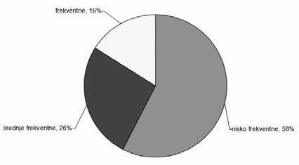 Birds of special importance in terms of protection in Europe percentage ratio Grafikon 4.