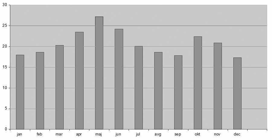 Population trend of Crane Grus grus on the pond of Kapetanski rit