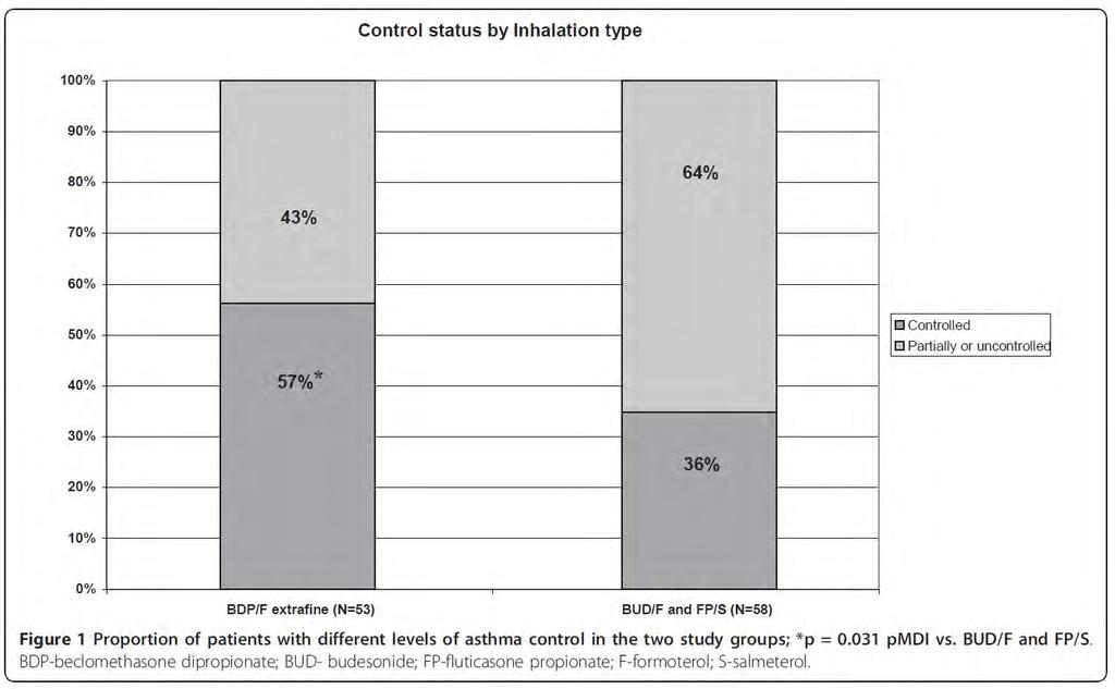 Fix ICS+LABA kombinációval kezelt betegeknek 15%- a nem kontrollált saját adatok szerint (N=111) Parciális kontroll Teljes