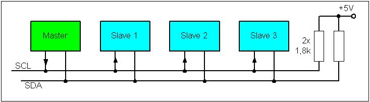 I2C soros protokoll I2C: Inter Integrated Circuit: Integrált áramkörök közötti kommunikáció (SMBus, PMBus, DDC) Nagyon elterjedt, a legszélesebb körben használják Teljes, szabványos protokoll Két