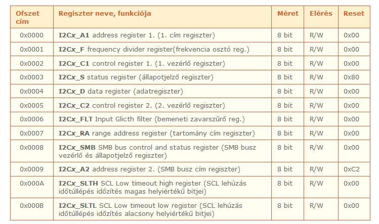 Az I2C modulok regiszterkészlete Az I2Cx modulok azonos regiszterkészlettel rendelkeznek.