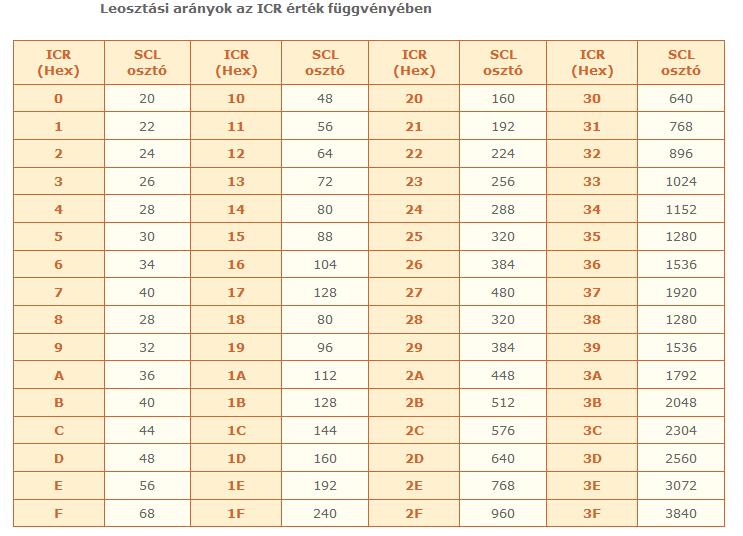 Példa: 24 MHz-es buszfrekvencia esetén a 400 khz-es I2C bitráta beállításához 60-szoros leosztás kell.