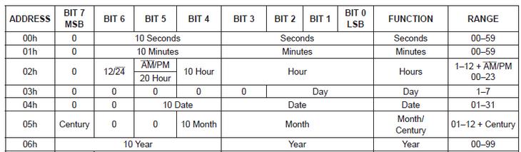Program9_1: Adatküldés az I2C buszon A programban egy DS1337 (vagy DS3231)