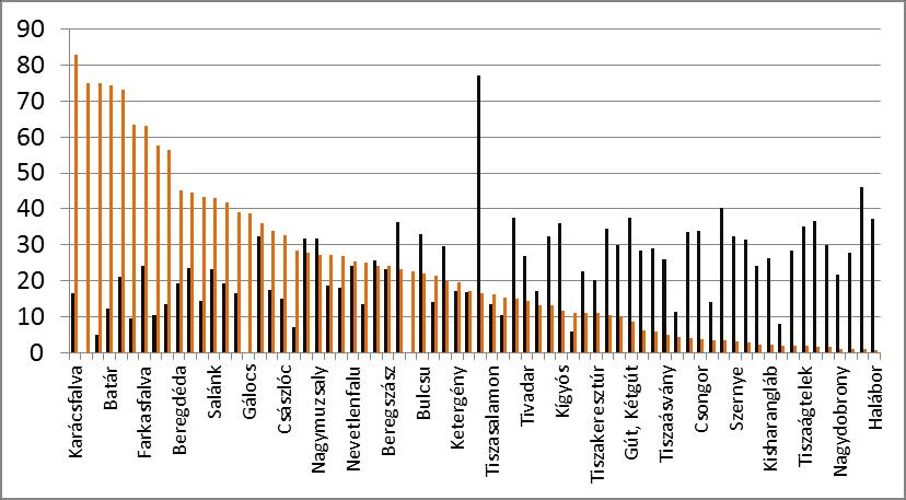 Az összevetendő adatsorok (elhurcolt férfiak aránya, görögkatolikusok aránya, reformátusok aránya, római katolikusok aránya) közül a római katolikus arány szignifikánsan különbözött a normálistól,
