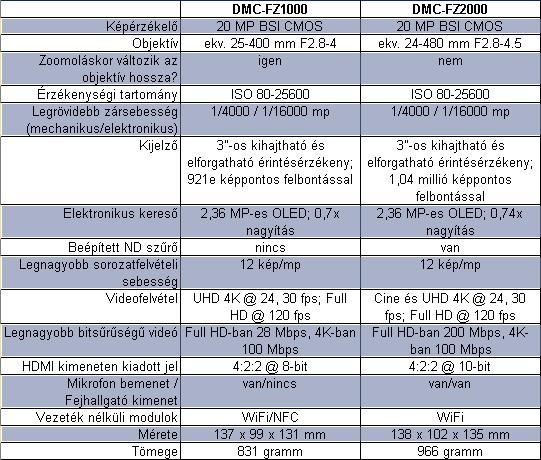 A legtöbb funkció maradt a régiben ezt a fenti táblázat is jól mutatja.